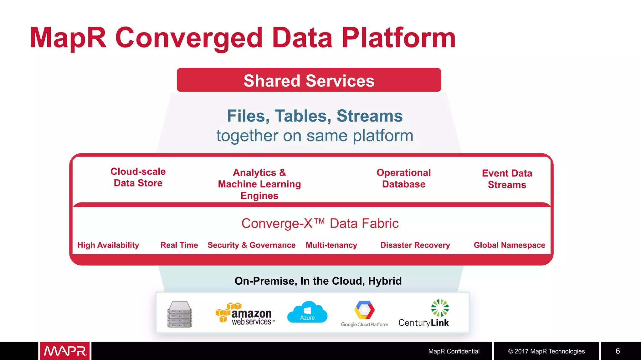 © 2017 MapR TechnologiesMapR Confidential 6
MapR Converged Data Platform
Files, Tables, Streams
together on same platform
Shared Services
On-Premise, In the Cloud, Hybrid
High Availability Real Time Security & Governance Multi-tenancy Disaster Recovery Global Namespace
Converge-X™ Data Fabric
Event Data
Streams
Analytics &
Machine Learning
Engines
Operational
Database
Cloud-scale
Data Store
 