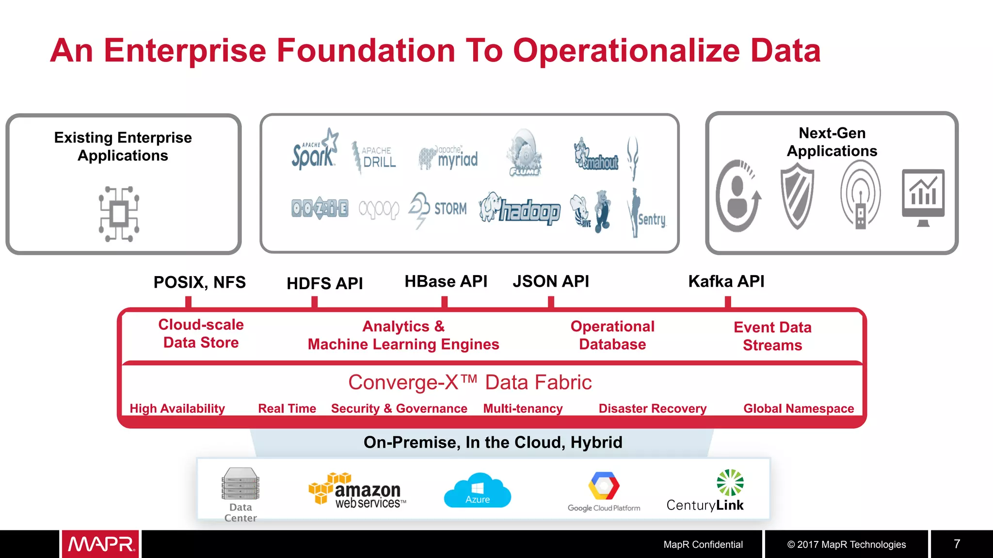 © 2017 MapR TechnologiesMapR Confidential 7
High Availability Real Time Security & Governance Multi-tenancy Disaster Recovery Global Namespace
Converge-X™ Data Fabric
On-Premise, In the Cloud, Hybrid
HDFS APIPOSIX, NFS HBase API JSON API Kafka API
An Enterprise Foundation To Operationalize Data
Data
Center
Next-Gen
Applications
Event Data
Streams
Analytics &
Machine Learning Engines
Operational
Database
Cloud-scale
Data Store
Existing Enterprise
Applications
 