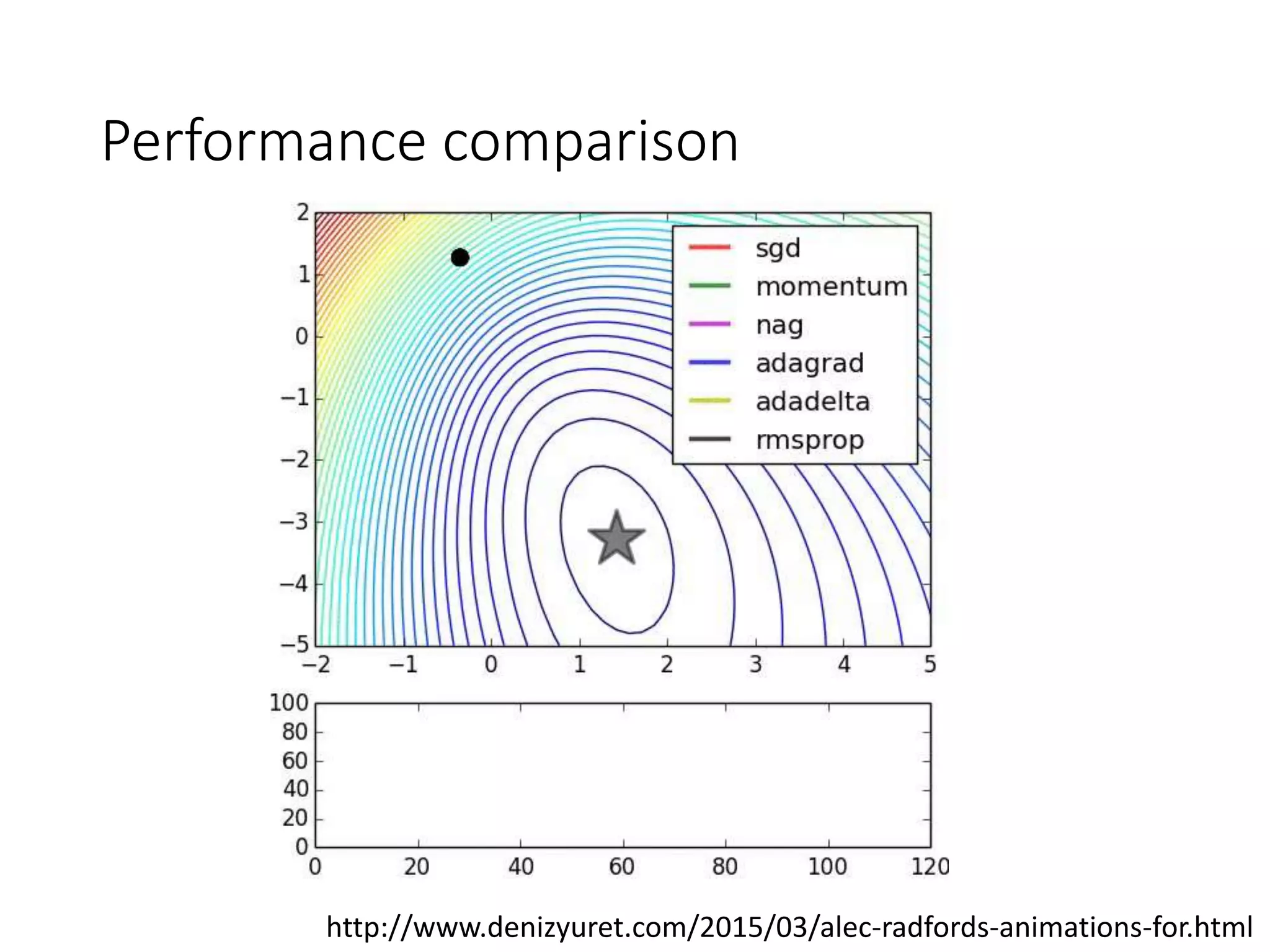 Performance comparison
http://www.denizyuret.com/2015/03/alec-radfords-animations-for.html
 