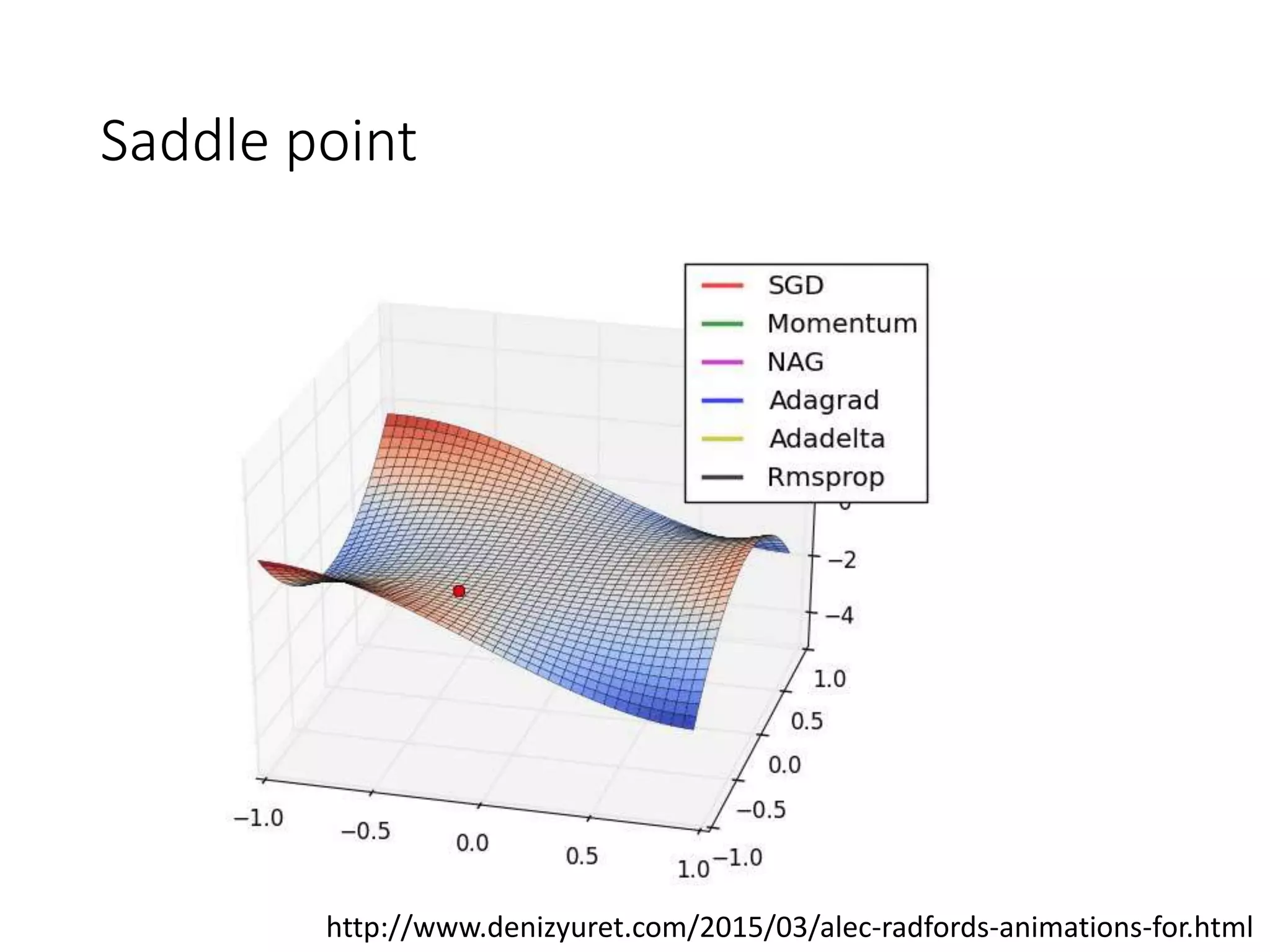 Saddle point
http://www.denizyuret.com/2015/03/alec-radfords-animations-for.html
 