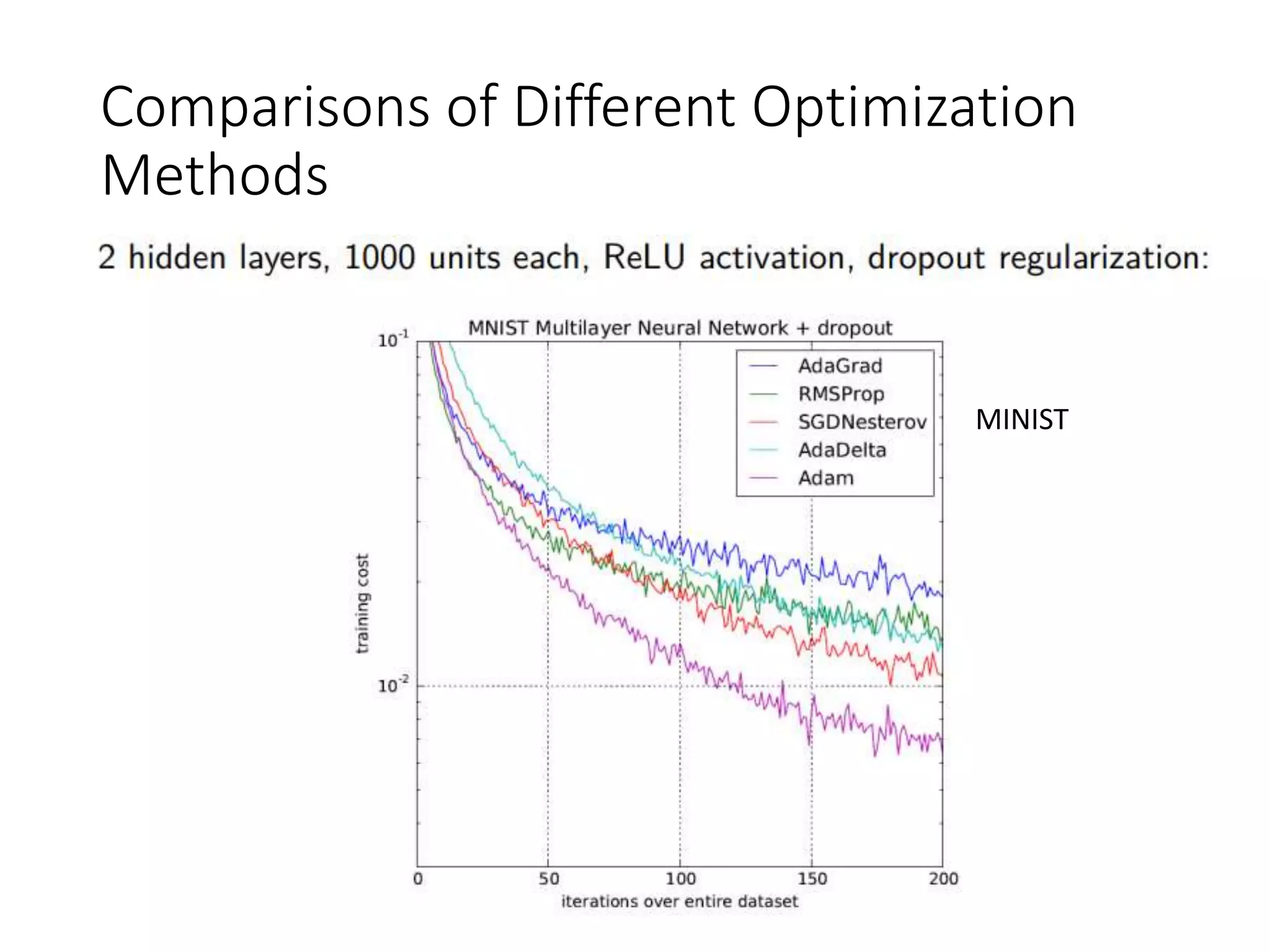 MINIST
Comparisons of Different Optimization
Methods
 
