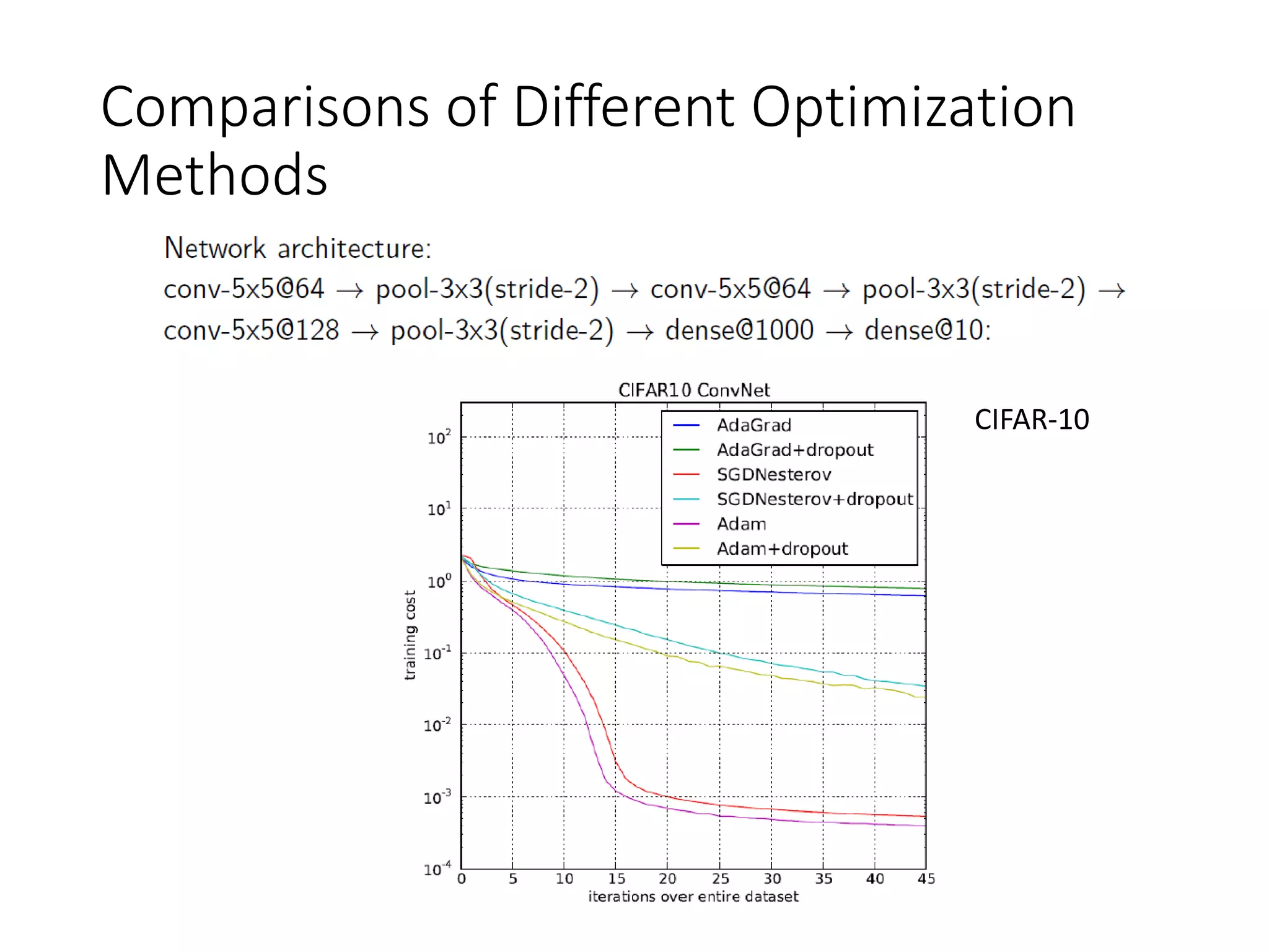 CIFAR-10
Comparisons of Different Optimization
Methods
 
