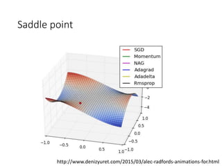 Saddle point
http://www.denizyuret.com/2015/03/alec-radfords-animations-for.html
 