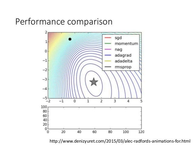Optimization in Deep Learning