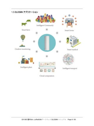 SX1302 屋外8ch. LoRaWANゲートウェイ DLOS8N マニュアル Page 9 / 60
1.5 DLOS8N アプリケーション
 