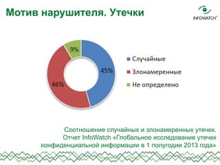Мотив нарушителя. Утечки
Соотношение случайных и злонамеренных утечек.
Отчет InfoWatch «Глобальное исследование утечек
конфиденциальной информации в 1 полугодии 2013 года»
 