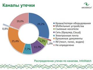 Каналы утечки
Распределение утечек по каналам, InfoWatch
 