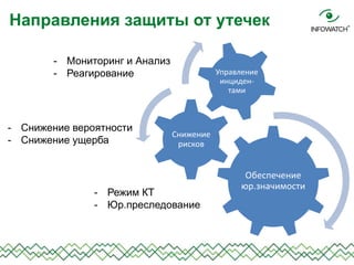 Обеспечение
юр.значимости
Снижение
рисков
Управление
инциден-
тами
Направления защиты от утечек
- Снижение вероятности
- Снижение ущерба
- Мониторинг и Анализ
- Реагирование
- Режим КТ
- Юр.преследование
 