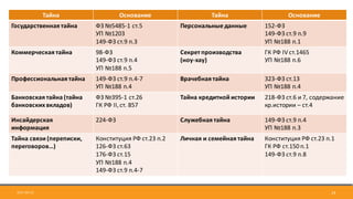 14
Тайна	 Основание Тайна Основание
Государственная	тайна ФЗ	№5485-1	ст.5
УП	№1203	
149-ФЗ	ст.9	п.3	
Персональные	данные 152-ФЗ
149-ФЗ	ст.9	п.9
УП	№188	п.1	
Коммерческая	тайна 98-ФЗ
149-ФЗ	ст.9	п.4
УП	№188	п.5
Секрет	производства
(ноу-хау)
ГК	РФ	IV	ст.1465
УП	№188	п.6
Профессиональная	тайна	 149-ФЗ	ст.9	п.4-7
УП	№188	п.4	
Врачебная	тайна 323-ФЗ	ст.13
УП №188	п.4
Банковская	тайна	(тайна	
банковских	вкладов)
ФЗ	№395-1	ст.26
ГК	РФ	II,	ст. 857	
Тайна	кредитной	истории 218-ФЗ	ст.6	и	7,	содержание	
кр.истории	– ст.4	
Инсайдерская	
информация
224-ФЗ	 Служебная	тайна 149-ФЗ	ст.9	п.4
УП	№188	п.3	
Тайна	связи	(переписки,	
переговоров…)
Конституция	РФ	ст.23	п.2
126-ФЗ	ст.63
176-ФЗ	ст.15
УП	№188	п.4
149-ФЗ	ст.9	п.4-7	
Личная	и	семейная	тайна Конституция РФ	ст.23	п.1
ГК РФ	ст.150	п.1
149-ФЗ	ст.9	п.8	
2017-09-12
 