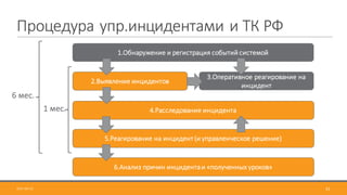 Процедура	упр.инцидентами	и	ТК	РФ
2017-09-12 25
1.Обнаружение	и	регистрация	событий	системой
2.Выявление	инцидентов
4.Расследование	инцидента
5.Реагирование	на	инцидент (и	управленческое	решение)
6.Анализ	причин	инцидента	и	«полученных	уроков»
3.Оперативное	реагирование	на	
инцидент
6 мес.
1	мес.
 