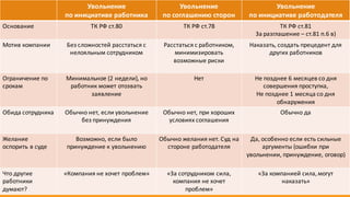 2016-04-14 35
Увольнение	
по	инициативе	работника
Увольнение	
по	соглашению сторон
Увольнение	
по	инициативе	работодателя
Основание ТК	РФ	ст.80 ТК	РФ	ст.78 ТК	РФ	ст.81
За	разглашение	– ст.81	п.6	в)
Мотив	компании Без	сложностей	расстаться	с	
нелояльным	сотрудником
Расстаться	с	работником,	
минимизировать	
возможные	риски
Наказать,	создать	прецедент для	
других	работников
Ограничение	по	
срокам
Минимальное	(2	недели),	но	
работник может	отозвать	
заявление
Нет Не	позднее	6	месяцев	со	дня	
совершения проступка,
Не	позднее	1	месяца	со	дня	
обнаружения
Обида	сотрудника Обычно	нет, если	увольнение	
без	принуждения
Обычно	нет, при	хороших	
условиях соглашения
Обычно	да
Желание	
оспорить	в	суде
Возможно,	если	было
принуждение	к	увольнению
Обычно желания	нет.	Суд	на	
стороне	работодателя
Да,	особенно	если	есть сильные	
аргументы	(ошибки	при	
увольнении,	принуждение,	оговор)
Что	другие
работники	
думают?
«Компания	не	хочет	проблем» «За	сотрудником	сила,	
компания	не	хочет	
проблем»
«За	компанией	сила,	могут
наказать»
 