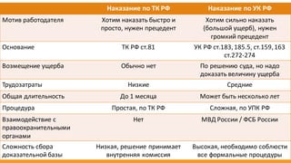 2016-04-14 43
Наказание	по	ТК	РФ Наказание	по	УК	РФ
Мотив	работодателя Хотим	наказать	быстро	и	
просто,	нужен	прецедент
Хотим	сильно	наказать	
(большой	ущерб), нужен	
громкий	прецедент
Основание ТК	РФ	ст.81 УК	РФ	ст.183,	185.5, ст.159,163
ст.272-274
Возмещение	ущерба Обычно нет По	решению	суда,	но	надо	
доказать	величину	ущерба
Трудозатраты Низкие Средние
Общая	длительность До	1	месяца Может	быть	несколько	лет
Процедура Простая,	по	ТК	РФ Сложная,	по	УПК	РФ
Взаимодействие	с	
правоохранительными	
органами
Нет МВД	России /	ФСБ	России
Сложность	сбора
доказательной	базы
Низкая,	решение	принимает	
внутренняя	комиссия
Высокая,	необходимо	соблюсти	
все	формальные	процедуры
 