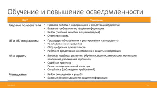 Обучение	и	повышение	осведомленности
47
Кто? Тематики	
Рядовые	пользователи • Правила	работы	с	информацией и	средствами	обработки
• Базовые	требования	по	защите	информации
• Кейсы	(типовые	ошибки,	соц.инженерия)
• Ответственность
ИТ	и	ИБ-специалисты • Процедуры	обнаружения и	реагирования	на	инциденты	
• Расследование	инцидентов
• Сбор	цифровых	доказательств
• Работа	со	средствами	мониторинга	и	защиты	информации
HR	и	юристы • Вопросы	подбора, развития,	обучения,	оценки,	аттестации,	мотивации,	
взысканий,увольнения персонала
• Судебная	практика
• Развитие	корпоративной	культуры
• Compliance (соблюдение	требований)
Менеджмент • Кейсы	(инциденты и	ущерб)
• Базовые	рекомендации	по	защите	информации
2017-09-12
 