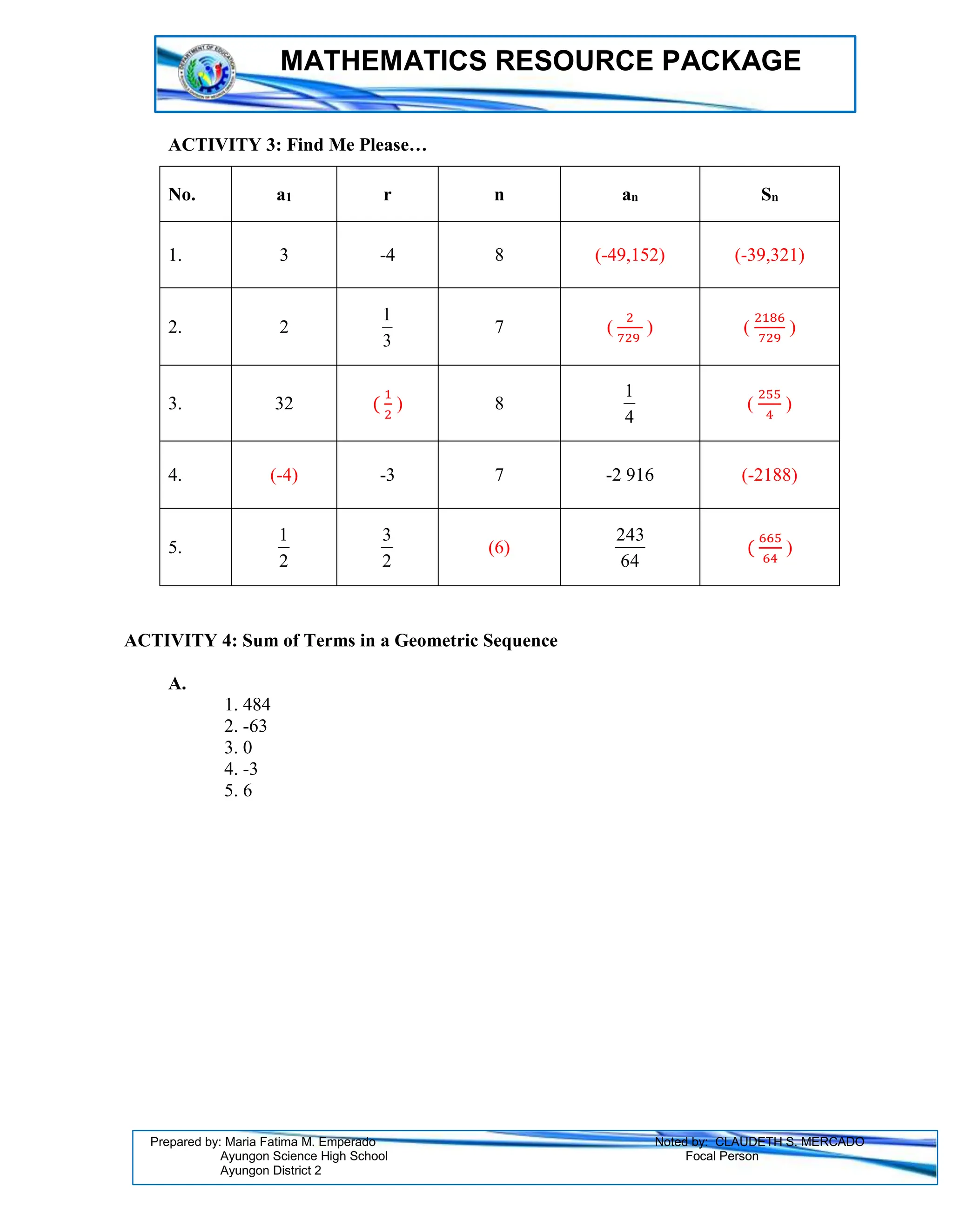 MATHEMATICS RESOURCE PACKAGE
Prepared by: Maria Fatima M. Emperado Noted by: CLAUDETH S. MERCADO
Ayungon Science High School Focal Person
Ayungon District 2
ACTIVITY 3: Find Me Please…
ACTIVITY 4: Sum of Terms in a Geometric Sequence
A.
1. 484
2. -63
3. 0
4. -3
5. 6
No. a1 r n an Sn
1. 3 -4 8 (-49,152) (-39,321)
2. 2
3
1
7 (
2
729
) (
2186
729
)
3. 32 (
1
2
) 8
4
1
(
255
4
)
4. (-4) -3 7 -2 916 (-2188)
5.
2
1
2
3
(6)
64
243
(
665
64
)
 