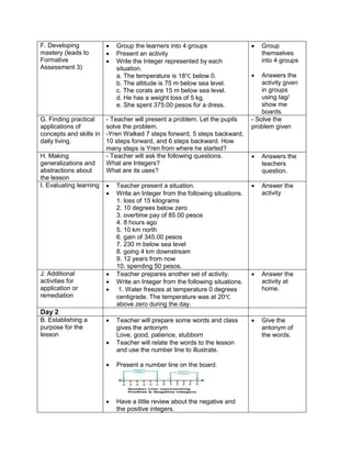 F. Developing
mastery (leads to
Formative
Assessment 3)
 Group the learners into 4 groups
 Present an activity
 Write the Integer represented by each
situation.
a. The temperature is 18℃ below 0.
b. The altitude is 75 m below sea level.
c. The corals are 15 m below sea level.
d. He has a weight loss of 5 kg.
e. She spent 375.00 pesos for a dress.
 Group
themselves
into 4 groups
 Answers the
activity given
in groups
using tag/
show me
boards.
G. Finding practical
applications of
concepts and skills in
daily living.
- Teacher will present a problem. Let the pupils
solve the problem.
-Yren Walked 7 steps forward, 5 steps backward,
10 steps forward, and 6 steps backward. How
many steps is Yren from where he started?
- Solve the
problem given
H. Making
generalizations and
abstractions about
the lesson
- Teacher will ask the following questions.
What are Integers?
What are its uses?
 Answers the
teachers
question.
I. Evaluating learning  Teacher present a situation.
 Write an Integer from the following situations.
1. loss of 15 kilograms
2. 10 degrees below zero
3. overtime pay of 85.00 pesos
4. 8 hours ago
5. 10 km north
6. gain of 345.00 pesos
7. 230 m below sea level
8. going 4 km downstream
9. 12 years from now
10. spending 50 pesos.
 Answer the
activity
J. Additional
activities for
application or
remediation
 Teacher prepares another set of activity.
 Write an Integer from the following situations.
 1. Water freezes at temperature 0 degrees
centigrade. The temperature was at 20℃
above zero during the day.
 Answer the
activity at
home.
Day 2
B. Establishing a
purpose for the
lesson
 Teacher will prepare some words and class
gives the antonym
Love, good, patience, stubborn
 Teacher will relate the words to the lesson
and use the number line to illustrate.
 Present a number line on the board.
 Have a little review about the negative and
the positive integers.
 Give the
antonym of
the words.
 