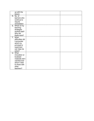 up with the
lesson
R. No. of
learners who
continue to
require
remediation
S. Which of my
teaching
strategies
worked well?
Why did
these work?
T. What
difficulties did
I encounter
which my
principal or
supervisor
can help me
solve?
U. What
innovation or
localized
materials did I
use/discover
which I wish
to share with
other
teachers?
 