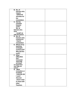B. No. of
learners who
require
additional
activities for
the
remediation
C. Did the
remedial
lessons
work?
No. of
learners who
have
caught up
with the lesson
D. No. of
learners who
continue to
require
remediation
E. Which of my
teaching
strategies
worked well?
Why did this
work?
F. What
difficulties
did I
encounter
which My
principal
or supervisor
can help me
solve?
G. What
innovation or
localized
materials did
I used /
discover
which I wish
to share with
other
Teachers
 