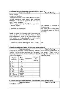 E. Discussing new concepts and practicing new skills #2
Teacher’s Activity Pupil’s Activity
Group Activity:
Present the problem:
At a local bookstore, Jane makes ₱500.00 a week
working part-time. Last week, she received
₱550.00. what was the percent of increase in
Jane’s salary last week?
Ask the group to answer the following questions:
1. what is asked?
2. what are the given facts?
Guide the pupils to find the answer, allow them to
solve for the answer with the help of their
groupmates. Each group will be given time to show
their solution on the blackboard, they will have to
explain their answers in front of the class.
3. what is the percent of change in Jane’s salary?
The percent of change in
Jane’s salary
She earns ₱500.00 per week.
Her salary is raised to ₱550.00
last week
10%
F. Developing Mastery (leads to formative assessment 3)
Teacher’s Activity Pupil’s Activity
Complete the table. For percent of change, indicate
whether the change is an increase or a decrease.
Round your answer to the nearest hundredths (if
rounding is needed)
Original
Quantity
New
Quantity
Difference
Percent
of
Change
1. 10 20
2. 25 75
3. 42 24
4. 100 300
5. 89 33
6. 256 500
7. 667 243.25
8. 999 673.50
9. 1,245.50 900
10. 2,456.30 15,000
Pupils actively participates in
the activity. Take turns in
finding the answers on the
presented table
G. Finding Practical applications of concepts and skills in daily living
Teacher’s Activity Pupil’s Activity
Solve Each problem:
 