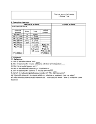 Principal amount = Interest
÷ Rate x Time
I. Evaluating Learning
Teacher’s Activity Pupil’s Activity
Complete the Table:
Principal
Amount
Rate Time
Simple
Interest
₱8,000.00 1% 1 year
₱12,000.00 2% 2 years
₱15,500.00 5% 18 months
₱21,680.00 0.5% 5 years
₱24,742.00 1.25% 9 months
₱4,200.00 4 years ₱252.00
₱6,700.00 6 months ₱73.70
0.25 years ₱120.00
3.5 years ₱15,000.00
₱49,900.00 ₱3,742.50
V. Remarks:
VI. Reflection:
A. No. of learners achieve 80%: ____
B. No. of learners who require additional activities for remediation: ___
C. Did the remedial lessons work? ___
D. No. of learners who have caught up the lesson: ___
E. No. of learners who continue to require remediation: ___
F. Which of my teaching strategies worked well? Why did these work? ___
G. What difficulties did I encounter which my principal or supervisor help me solve?
H. What innovation or localized materials did I used/discover which I wish to share with other
teacher?
 
