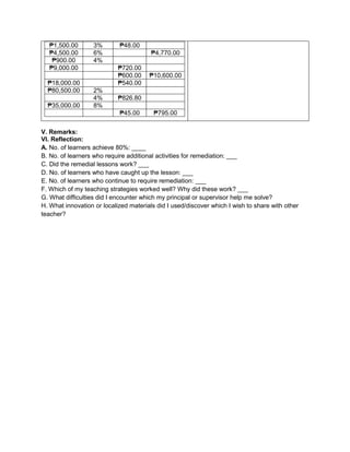 ₱1,500.00 3% ₱48.00
₱4,500.00 6% ₱4,770.00
₱900.00 4%
₱9,000.00 ₱720.00
₱600.00 ₱10,600.00
₱18,000.00 ₱540.00
₱80,500.00 2%
4% ₱826.80
₱35,000.00 8%
₱45.00 ₱795.00
V. Remarks:
VI. Reflection:
A. No. of learners achieve 80%: ____
B. No. of learners who require additional activities for remediation: ___
C. Did the remedial lessons work? ___
D. No. of learners who have caught up the lesson: ___
E. No. of learners who continue to require remediation: ___
F. Which of my teaching strategies worked well? Why did these work? ___
G. What difficulties did I encounter which my principal or supervisor help me solve?
H. What innovation or localized materials did I used/discover which I wish to share with other
teacher?
 