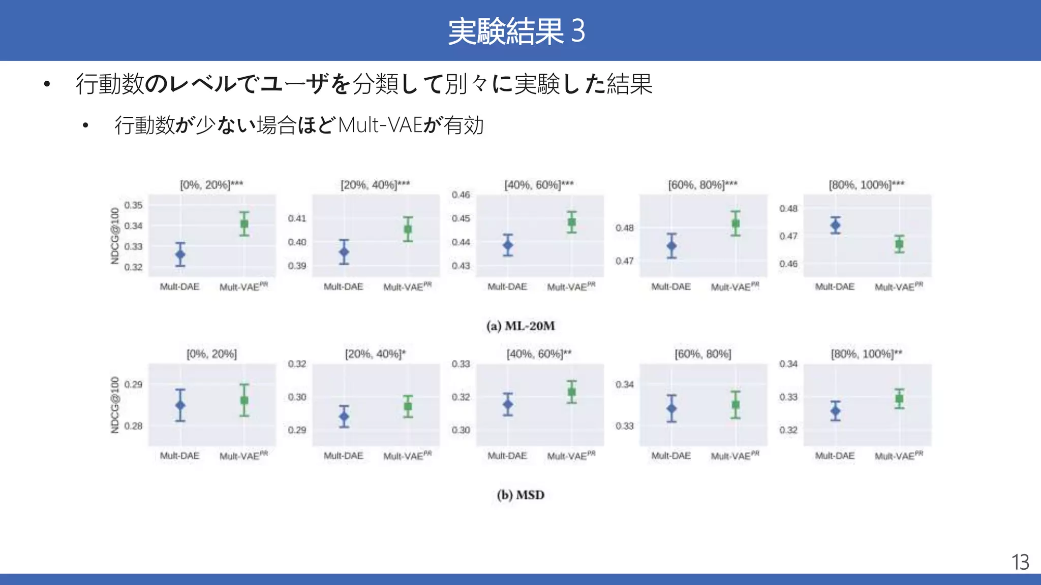 [DL輪読会](Sequential) Variational Autoencoders for Collaborative ...