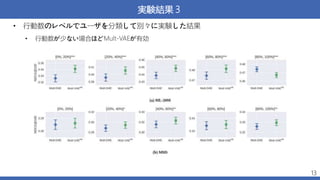 実験結果３
• 行動数のレベルでユーザを分類して別々に実験した結果
• 行動数が少ない場合ほどMult-VAEが有効
13
 