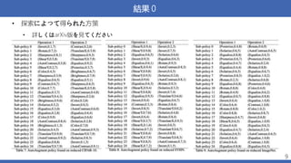 結果０
• 探索によって得られた方策
• 詳しくはarXiv版を見てください
9
 