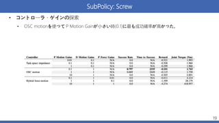 SubPolicy: Screw
• コントローラ・ゲインの探索
• OSC motionを使って P Motion Gainが小さい時(0.1)に最も成功確率が高かった。
19
 