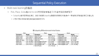 Sequential Policy Execution
• Multi-task learning的な話
• Pick, Place, Screwをend-to-endで学習させると72.9%まで成功率が低下
• Subpolicyを学習するときに、ひとつ前のSubpolicyの最終状態の分布をカバーする様にするなどの工夫をした
• バラバラに学習させた場合は合わせて90%
22
各SubpolicyのRandomized Initial States
 
