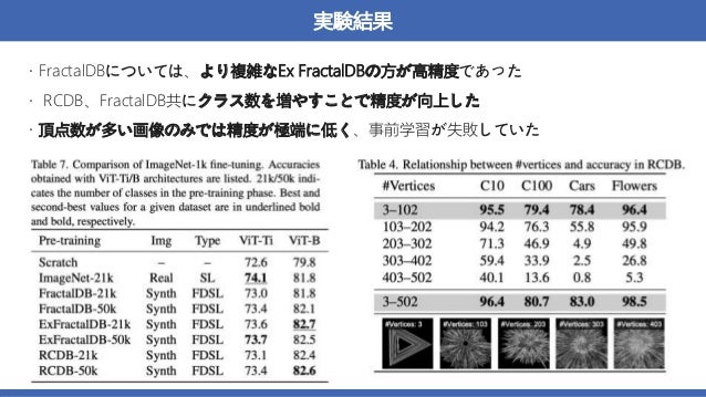 実験結果
・FractalDBについては、より複雑なEx FractalDBの方が高精度であった
・ RCDB、FractalDB共にクラス数を増やすことで精度が向上した
・頂点数が多い画像のみでは精度が極端に低く、事前学習が失敗していた
 