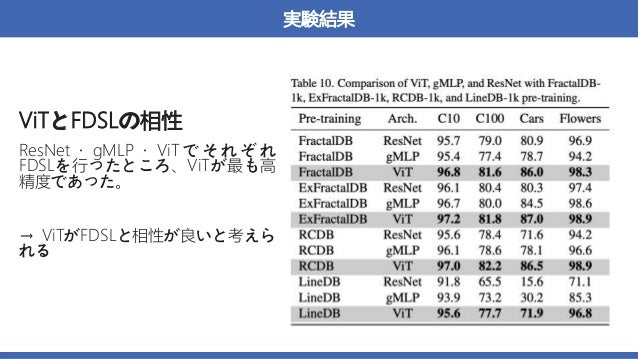 実験結果
ViTとFDSLの相性
ResNet ・ gMLP ・ ViT で そ れ ぞ れ
FDSLを行ったところ、ViTが最も高
精度であった。
→ ViTがFDSLと相性が良いと考えら
れる
 