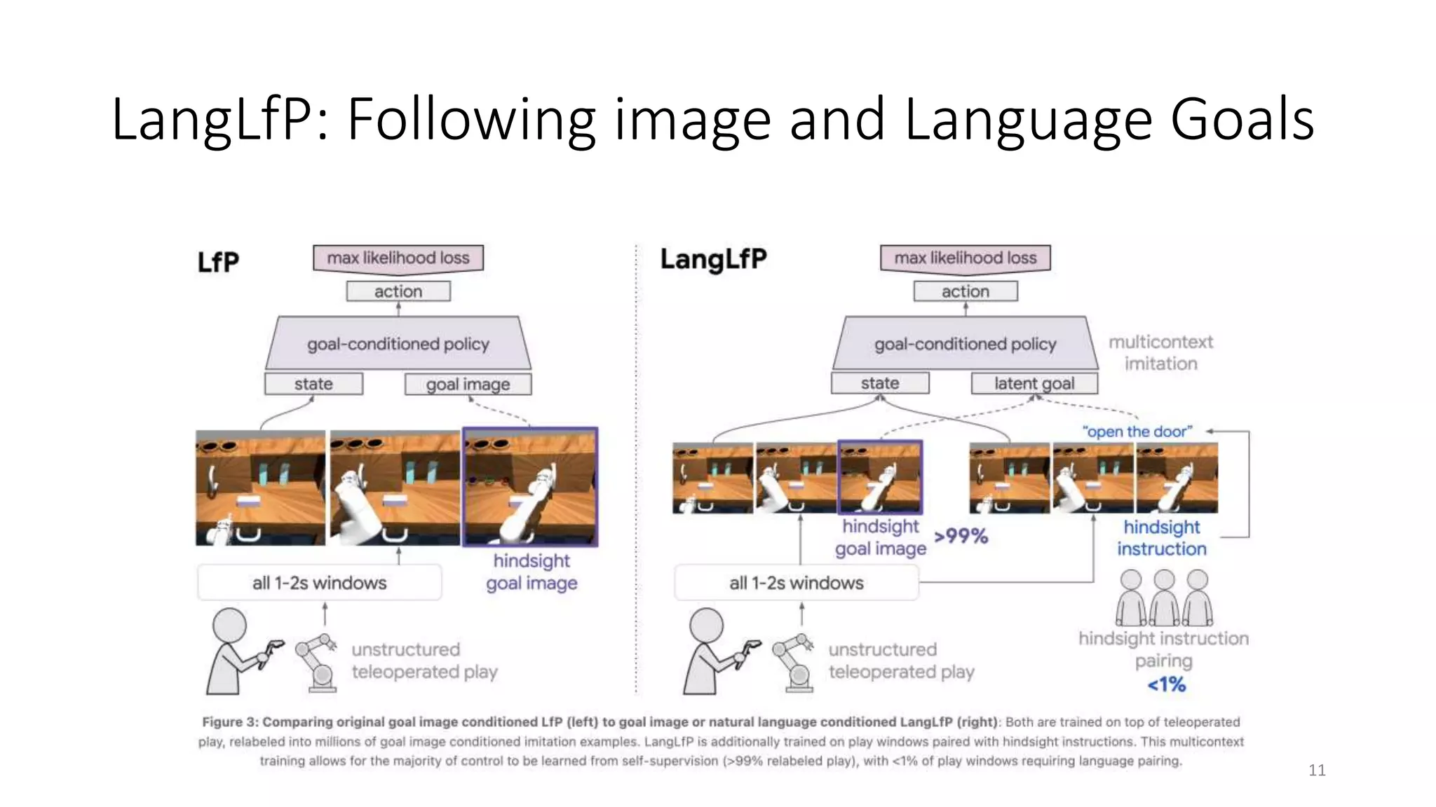 LangLfP: Following image and Language Goals
11
 