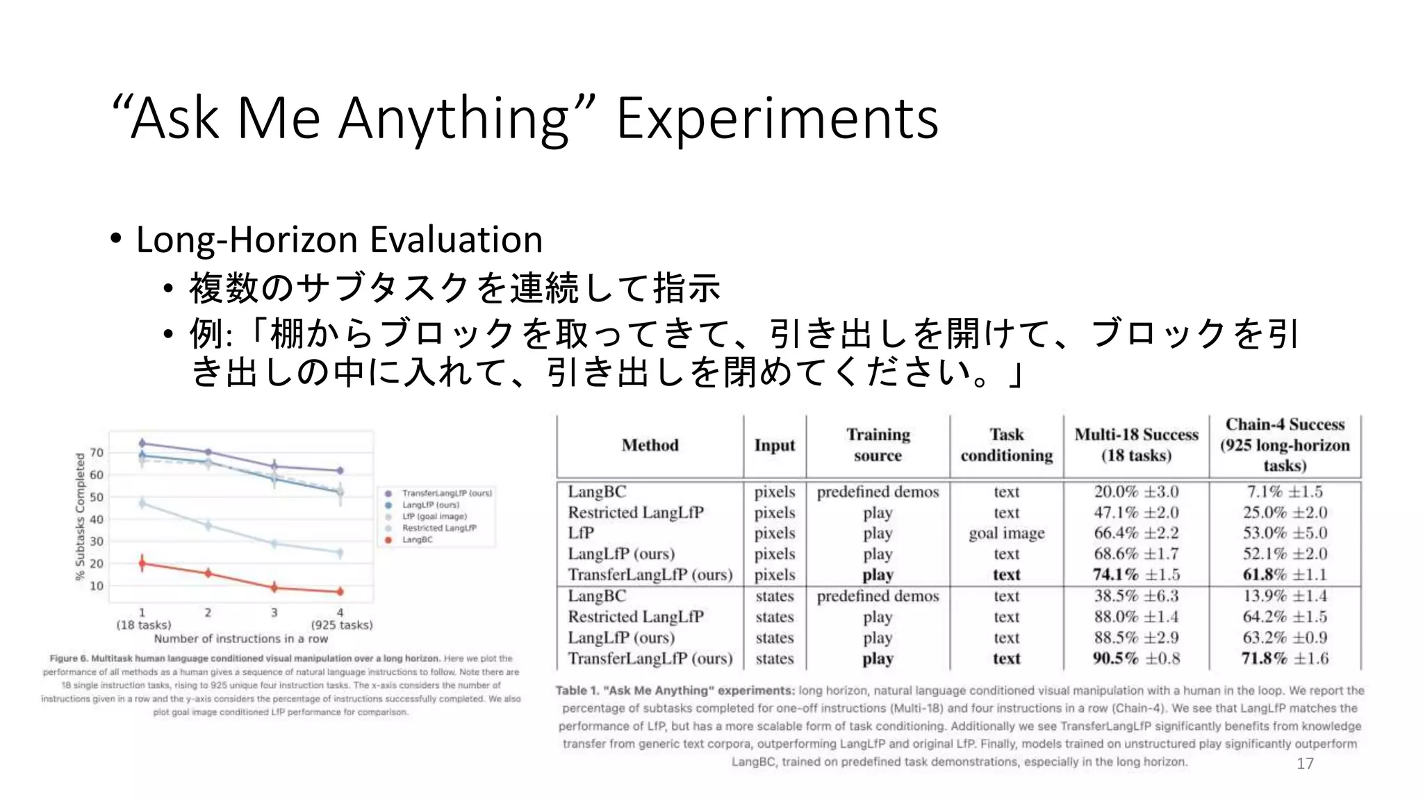 “Ask Me Anything” Experiments
• Long-Horizon Evaluation
• 複数のサブタスクを連続して指示
• 例:「棚からブロックを取ってきて、引き出しを開けて、ブロックを引
き出しの中に入れて、引き出しを閉めてください。」
17
 