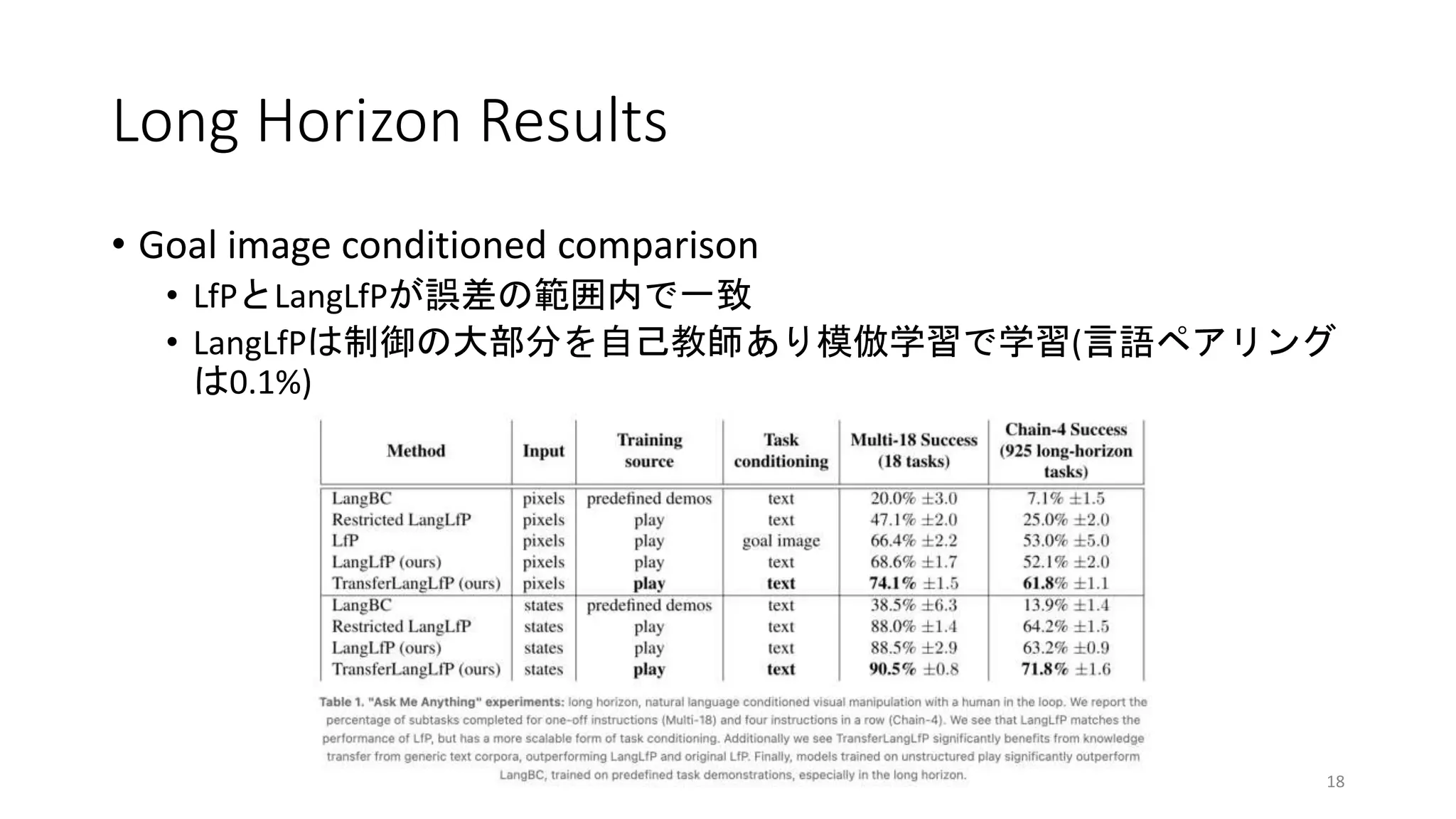 Long Horizon Results
• Goal image conditioned comparison
• LfPとLangLfPが誤差の範囲内で一致
• LangLfPは制御の大部分を自己教師あり模倣学習で学習(言語ペアリング
は0.1%)
18
 