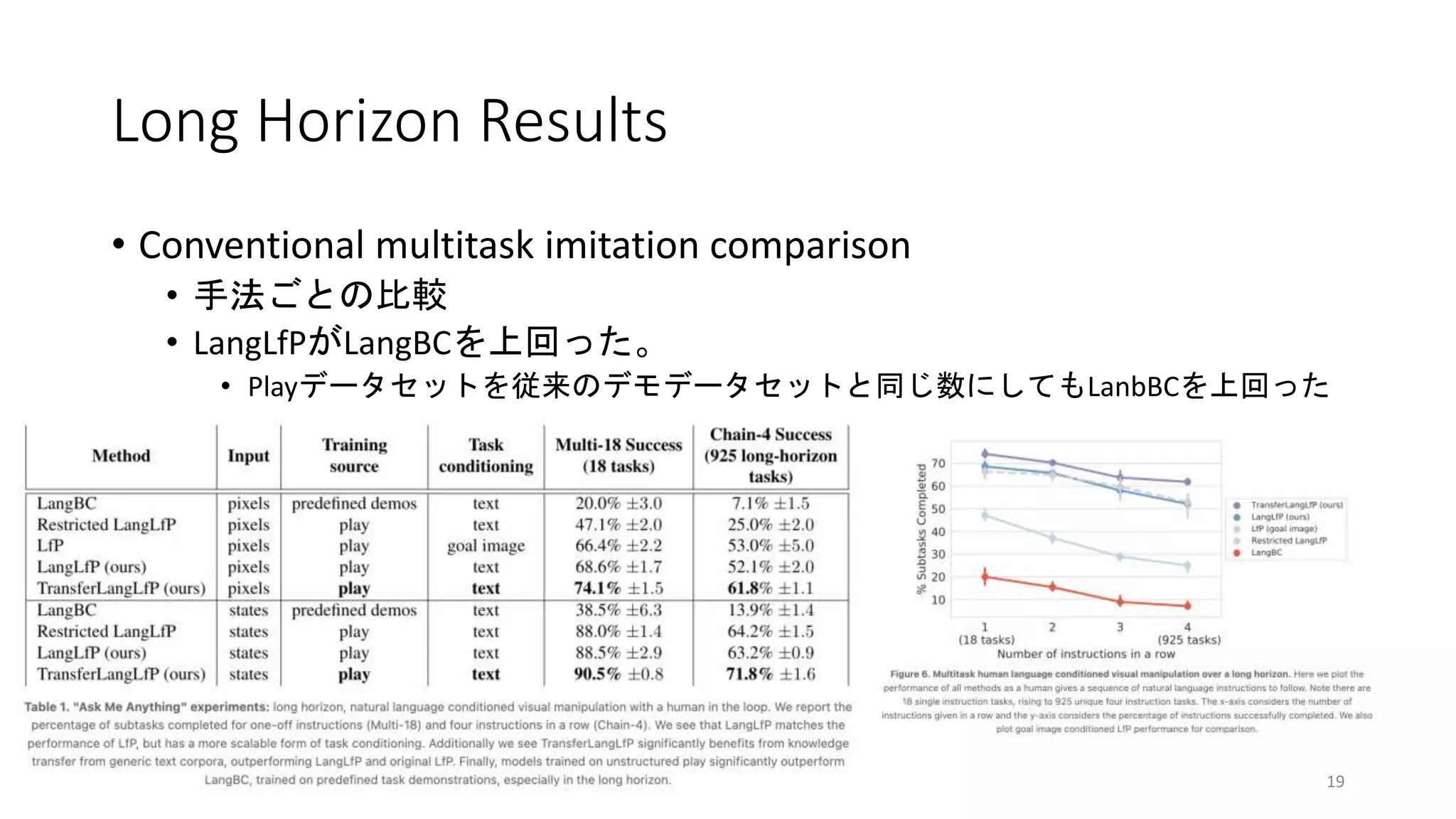 Long Horizon Results
• Conventional multitask imitation comparison
• 手法ごとの比較
• LangLfPがLangBCを上回った。
• Playデータセットを従来のデモデータセットと同じ数にしてもLanbBCを上回った
。
19
 