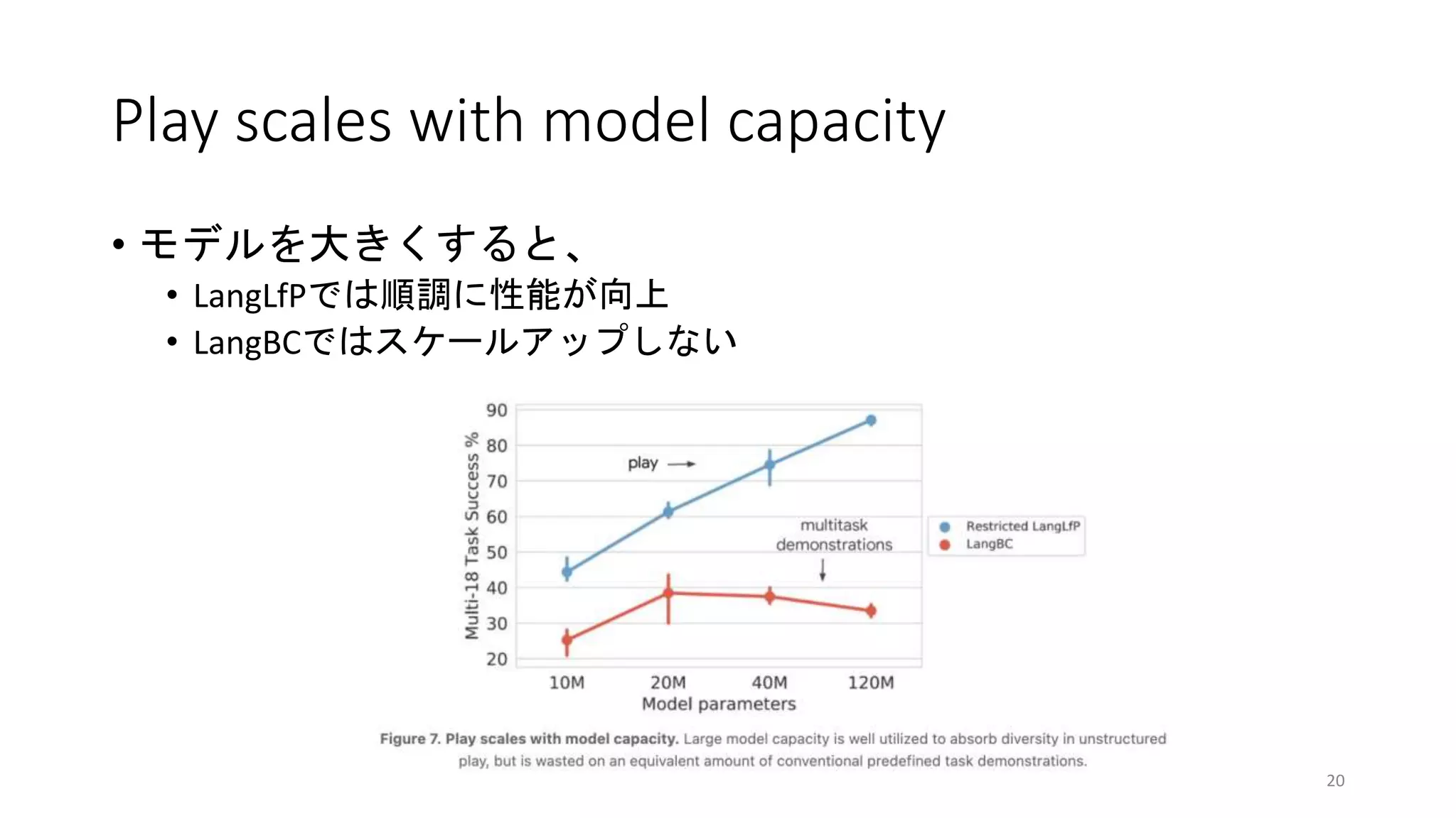 Play scales with model capacity
• モデルを大きくすると、
• LangLfPでは順調に性能が向上
• LangBCではスケールアップしない
20
 