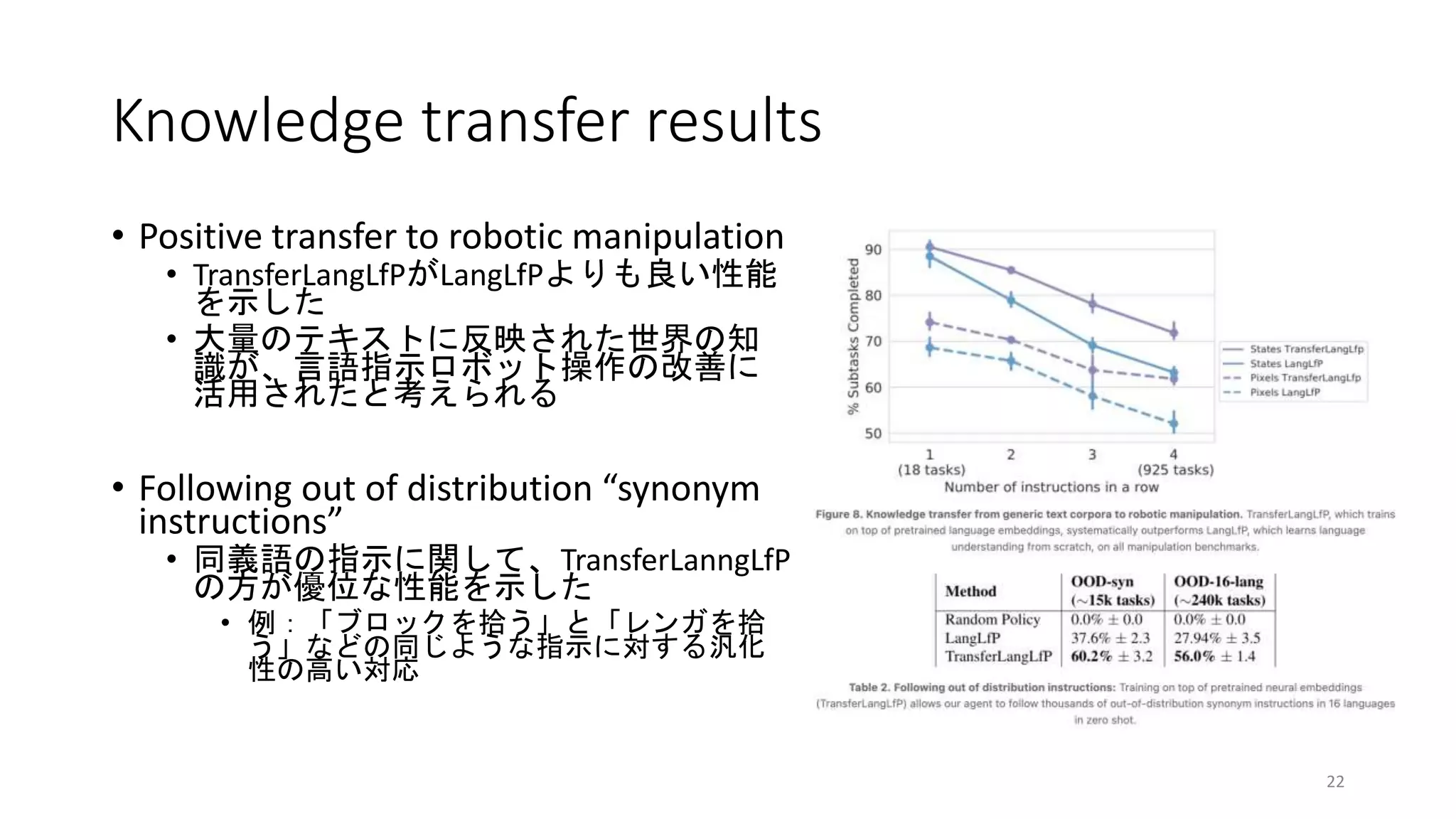 Knowledge transfer results
• Positive transfer to robotic manipulation
• TransferLangLfPがLangLfPよりも良い性能
を示した
• 大量のテキストに反映された世界の知
識が、言語指示ロボット操作の改善に
活用されたと考えられる
• Following out of distribution “synonym
instructions”
• 同義語の指示に関して、TransferLanngLfP
の方が優位な性能を示した
• 例：「ブロックを拾う」と「レンガを拾
う」などの同じような指示に対する汎化
性の高い対応
22
 