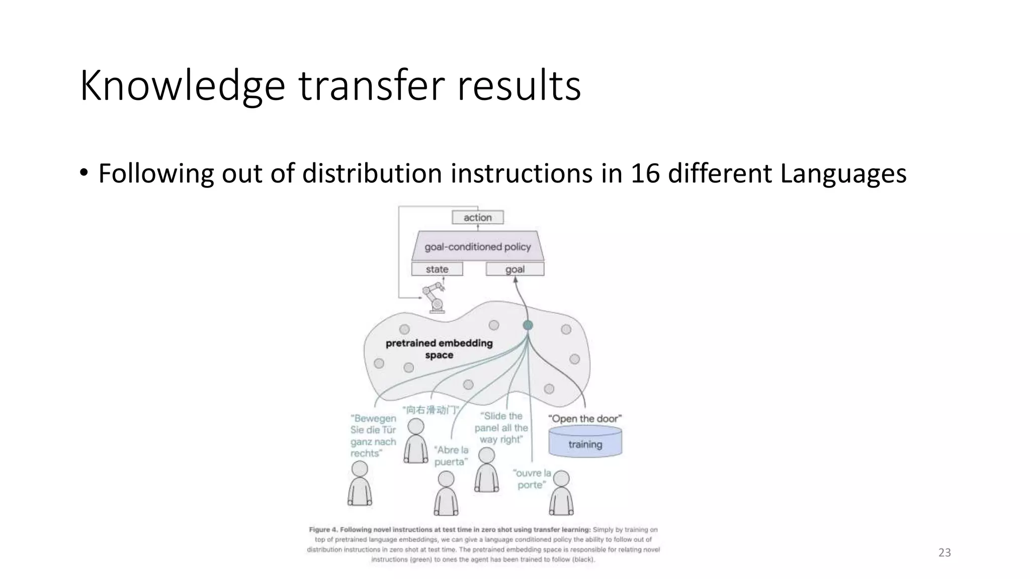 Knowledge transfer results
• Following out of distribution instructions in 16 different Languages
23
 