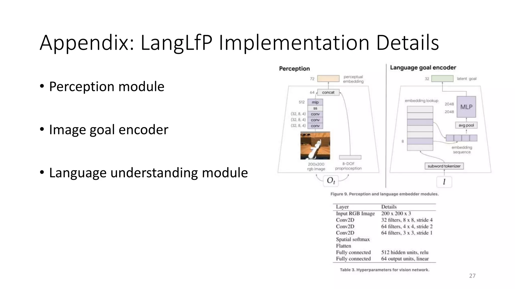Appendix: LangLfP Implementation Details
• Perception module
• Image goal encoder
• Language understanding module
27
 