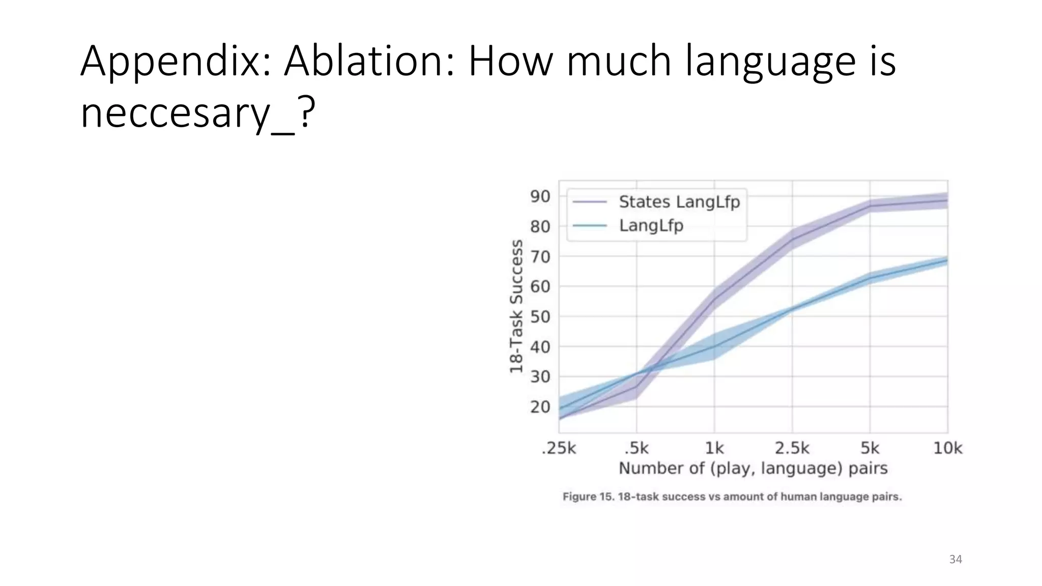 Appendix: Ablation: How much language is
neccesary_?
34
 