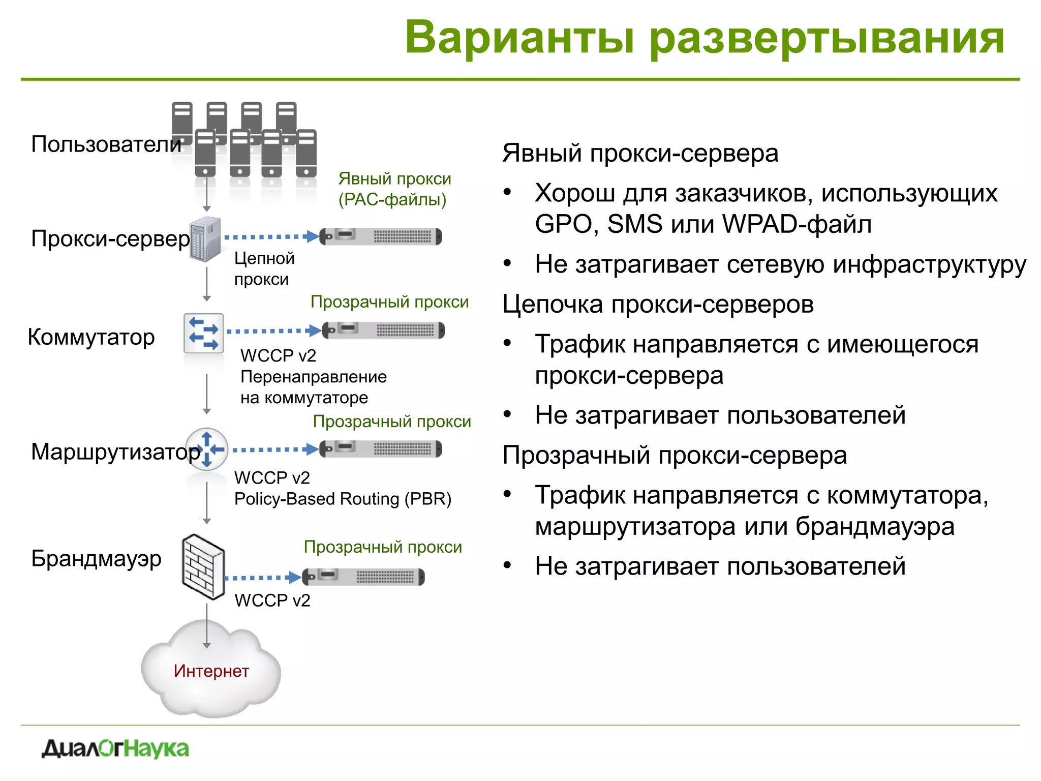 Варианты развертывания
Интернет
WCCP v2
Policy-Based Routing (PBR)
Прозрачный прокси
Прозрачный прокси
WCCP v2
Перенаправление
на коммутаторе
Прозрачный прокси
Явный прокси
(PAC-файлы)
WCCP v2
Цепной
прокси
Явный прокси-сервера
• Хорош для заказчиков, использующих
GPO, SMS или WPAD-файл
• Не затрагивает сетевую инфраструктуру
Цепочка прокси-серверов
• Трафик направляется с имеющегося
прокси-сервера
• Не затрагивает пользователей
Прозрачный прокси-сервера
• Трафик направляется с коммутатора,
маршрутизатора или брандмауэра
• Не затрагивает пользователей
Пользователи
Прокси-сервер
Коммутатор
Маршрутизатор
Брандмауэр
 