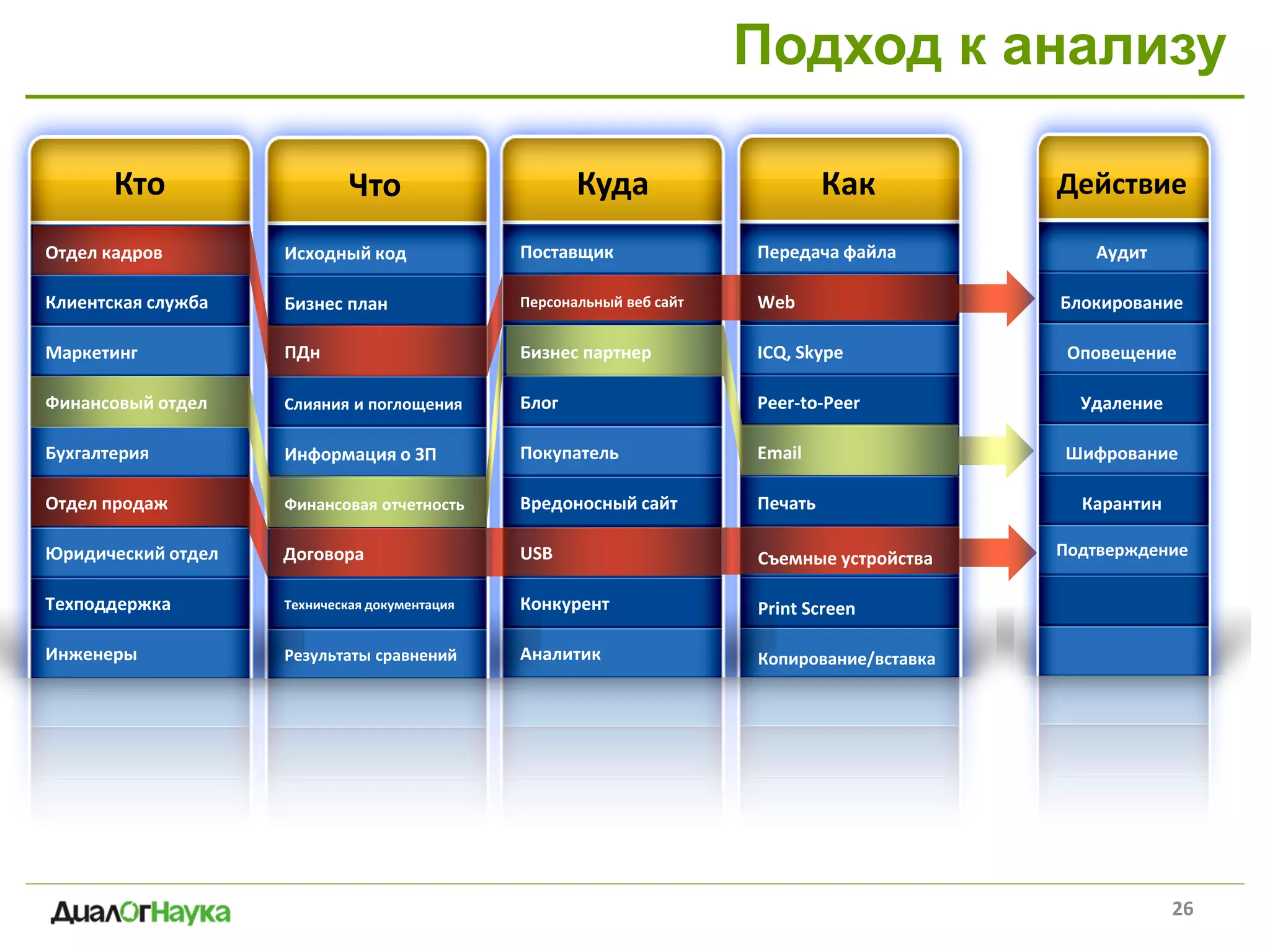 Подход к анализу
26
Кто
Отдел кадров
Клиентская служба
Финансовый отдел
Бухгалтерия
Юридический отдел
Отдел продаж
Маркетинг
Техподдержка
Инженеры
Что
Исходный код
Бизнес план
Слияния и поглощения
Информация о ЗП
ПДн
Финансовая отчетность
Договора
Техническая документация
Результаты сравнений
Куда
Поставщик
Персональный веб сайт
Блог
Покупатель
USB
Вредоносный сайт
Бизнес партнер
Конкурент
Аналитик
Как
Передача файла
ICQ, Skype
Peer-to-Peer
Печать
Email
Web
Аудит
Оповещение
Удаление
Карантин
Шифрование
Блокирование
Съемные устройства
Копирование/вставка
Print Screen
Действие
Подтверждение
 