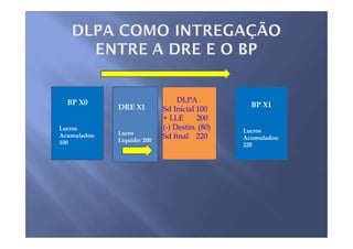 BP X0                           DLPA
              DRE X1                              BP X1
                             Sd Inicial 100
                             + LLE      200
Lucros                       (-) Destin. (80)   Lucros
              Lucro
Acumulados:
              Líquido: 200
                             Sd final 220       Acumulados:
100                                             220
 