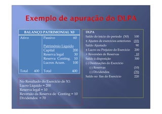 BALANÇO PATRIMONIAL X0              DLPA
Ativo         Passivo           60    Saldo do início do período (X0)    100
                                      ± Ajustes de exercícios anteriores (10)
              Patrimônio Liquido      Saldo Ajustado                       90
              Capital           200   ± Lucro ou Prejuízo do Exercício    200
              Reserva legal      30   + Reversões de Reservas              10
              Reserva Conting. 10     Saldo à disposição                  300
              Lucros Acum.      100   (-) Destinações do Exercício
                                          (-) Reservas                   (10)
Total   400   Total            400        (-) Dividendos                 (70)
                                      Saldo no fim do Exercício          220
No Resultado do Exercício de X1:
Lucro Líquido = 200
Reserva legal = 10
Reversão da Reserva de Conting = 10
Dividendos = 70
 