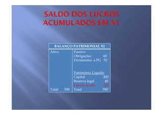 BALANÇO PATRIMONIAL X1
Ativo         Passivo
              Obrigações      60
              Dividendos a PG 70


              Patrimônio Liquido
              Capital           200
              Reserva legal      40
              Lucros Acum.      220
Total   590   Total            590
 
