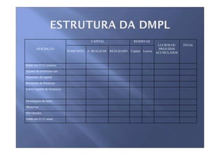 CAPITAL                 RESERVAS
                                                                                  LUCROS OU   TOTAL
        DESCRIÇÃO                                                                 PREJUÍZOS
                             SUBSCRITO A REALIZAR REALIZADO   Capital   Lucros   ACUMULADOS



Saldo em 31/12 anterior
Ajustes de exercícios ant.
Aumentos de capital
Reversões de Reservas
Lucro Líquido do Exercício


Destinações do lucro
•Reservas
•Dividendos
Saldo em 31/12 atual
 