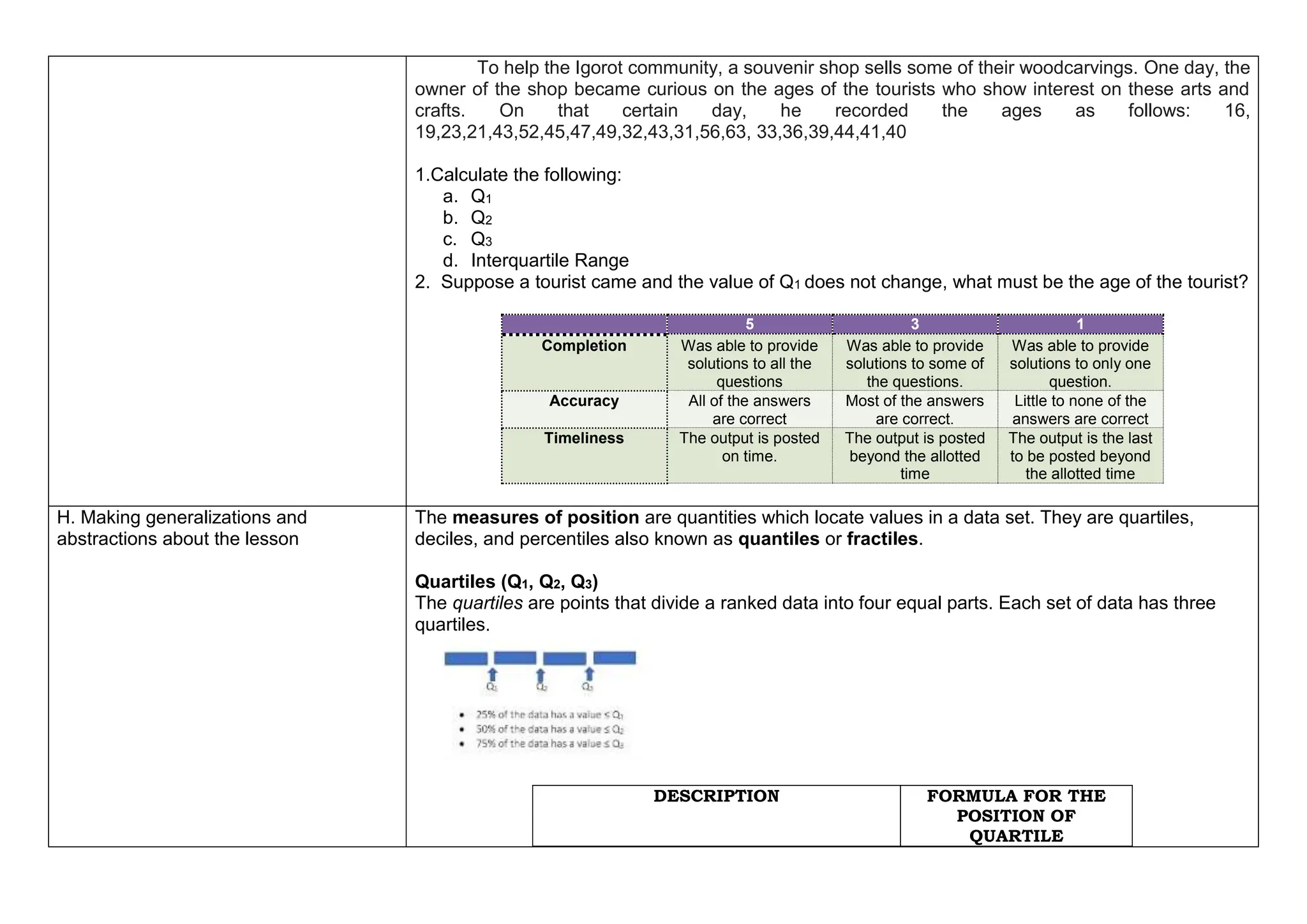 To help the Igorot community, a souvenir shop sells some of their woodcarvings. One day, the
owner of the shop became curious on the ages of the tourists who show interest on these arts and
crafts. On that certain day, he recorded the ages as follows: 16,
19,23,21,43,52,45,47,49,32,43,31,56,63, 33,36,39,44,41,40
1.Calculate the following:
a. Q1
b. Q2
c. Q3
d. Interquartile Range
2. Suppose a tourist came and the value of Q1 does not change, what must be the age of the tourist?
5 3 1
Completion Was able to provide
solutions to all the
questions
Was able to provide
solutions to some of
the questions.
Was able to provide
solutions to only one
question.
Accuracy All of the answers
are correct
Most of the answers
are correct.
Little to none of the
answers are correct
Timeliness The output is posted
on time.
The output is posted
beyond the allotted
time
The output is the last
to be posted beyond
the allotted time
H. Making generalizations and
abstractions about the lesson
The measures of position are quantities which locate values in a data set. They are quartiles,
deciles, and percentiles also known as quantiles or fractiles.
Quartiles (Q1, Q2, Q3)
The quartiles are points that divide a ranked data into four equal parts. Each set of data has three
quartiles.
DESCRIPTION FORMULA FOR THE
POSITION OF
QUARTILE
 