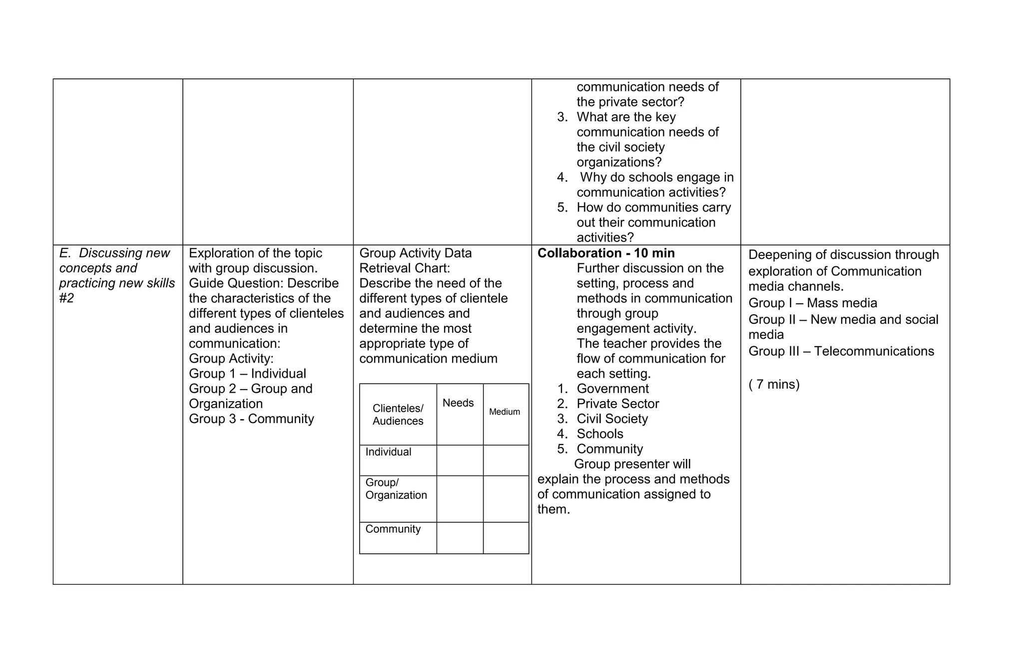 communication needs of
the private sector?
3. What are the key
communication needs of
the civil society
organizations?
4. Why do schools engage in
communication activities?
5. How do communities carry
out their communication
activities?
E. Discussing new
concepts and
practicing new skills
#2
Exploration of the topic
with group discussion.
Guide Question: Describe
the characteristics of the
different types of clienteles
and audiences in
communication:
Group Activity:
Group 1 – Individual
Group 2 – Group and
Organization
Group 3 - Community
Group Activity Data
Retrieval Chart:
Describe the need of the
different types of clientele
and audiences and
determine the most
appropriate type of
communication medium
Clienteles/
Audiences
Needs
Medium
Individual
Group/
Organization
Community
Collaboration - 10 min
Further discussion on the
setting, process and
methods in communication
through group
engagement activity.
The teacher provides the
flow of communication for
each setting.
1. Government
2. Private Sector
3. Civil Society
4. Schools
5. Community
Group presenter will
explain the process and methods
of communication assigned to
them.
Deepening of discussion through
exploration of Communication
media channels.
Group I – Mass media
Group II – New media and social
media
Group III – Telecommunications
( 7 mins)
 