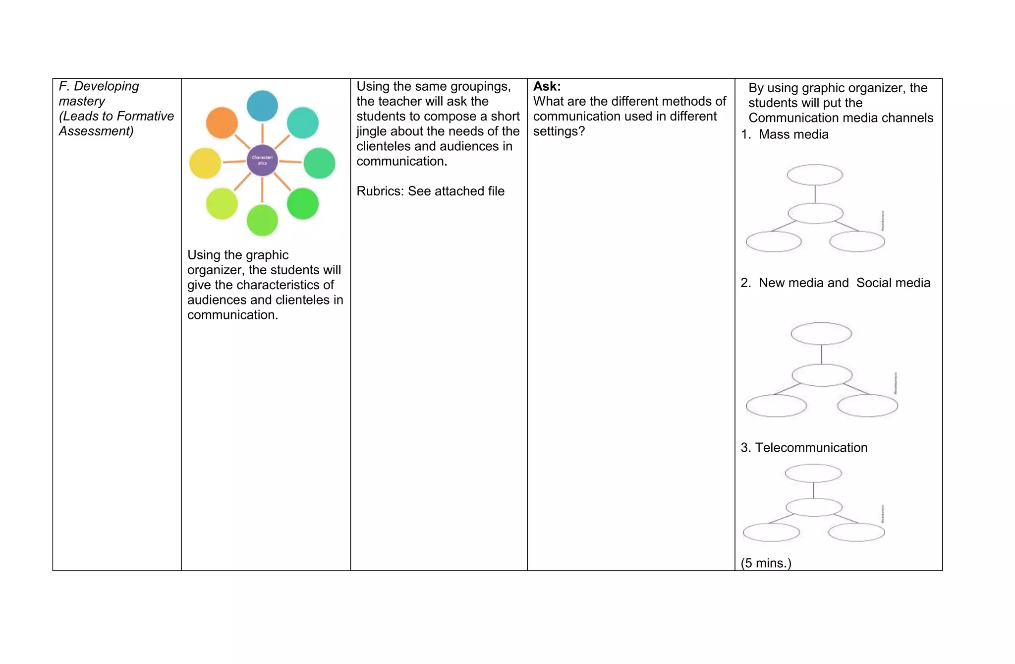 F. Developing
mastery
(Leads to Formative
Assessment)
Using the graphic
organizer, the students will
give the characteristics of
audiences and clienteles in
communication.
Using the same groupings,
the teacher will ask the
students to compose a short
jingle about the needs of the
clienteles and audiences in
communication.
Rubrics: See attached file
Ask:
What are the different methods of
communication used in different
settings?
By using graphic organizer, the
students will put the
Communication media channels
1. Mass media
2. New media and Social media
3. Telecommunication
(5 mins.)
 