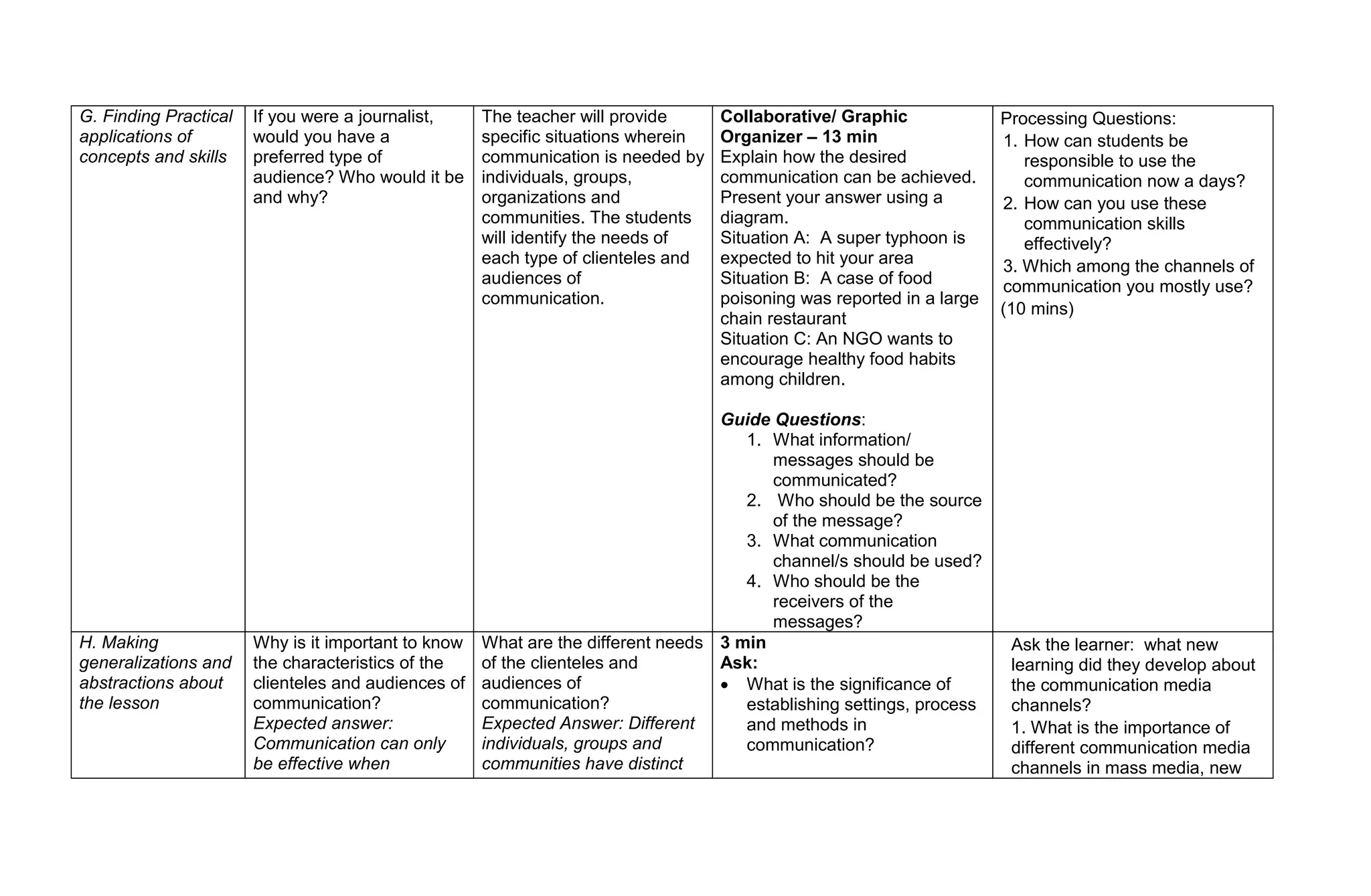 G. Finding Practical
applications of
concepts and skills
If you were a journalist,
would you have a
preferred type of
audience? Who would it be
and why?
The teacher will provide
specific situations wherein
communication is needed by
individuals, groups,
organizations and
communities. The students
will identify the needs of
each type of clienteles and
audiences of
communication.
Collaborative/ Graphic
Organizer – 13 min
Explain how the desired
communication can be achieved.
Present your answer using a
diagram.
Situation A: A super typhoon is
expected to hit your area
Situation B: A case of food
poisoning was reported in a large
chain restaurant
Situation C: An NGO wants to
encourage healthy food habits
among children.
Guide Questions:
1. What information/
messages should be
communicated?
2. Who should be the source
of the message?
3. What communication
channel/s should be used?
4. Who should be the
receivers of the
messages?
Processing Questions:
1. How can students be
responsible to use the
communication now a days?
2. How can you use these
communication skills
effectively?
3. Which among the channels of
communication you mostly use?
(10 mins)
H. Making
generalizations and
abstractions about
the lesson
Why is it important to know
the characteristics of the
clienteles and audiences of
communication?
Expected answer:
Communication can only
be effective when
What are the different needs
of the clienteles and
audiences of
communication?
Expected Answer: Different
individuals, groups and
communities have distinct
3 min
Ask:
 What is the significance of
establishing settings, process
and methods in
communication?
Ask the learner: what new
learning did they develop about
the communication media
channels?
1. What is the importance of
different communication media
channels in mass media, new
 